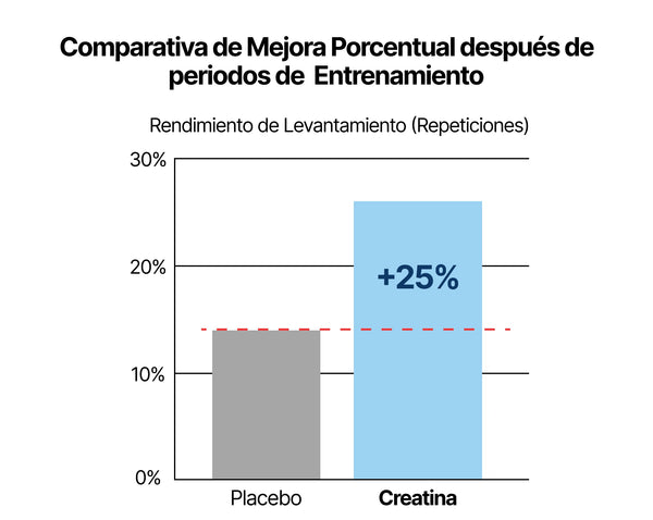 La combinación de creatina con entrenamiento de fuerza potenció el rendimiento físico hasta un 25% en comparación con el entrenamiento aislado.