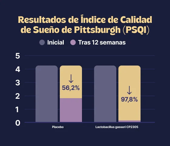 Mejora +95% en la calidad del sueño
