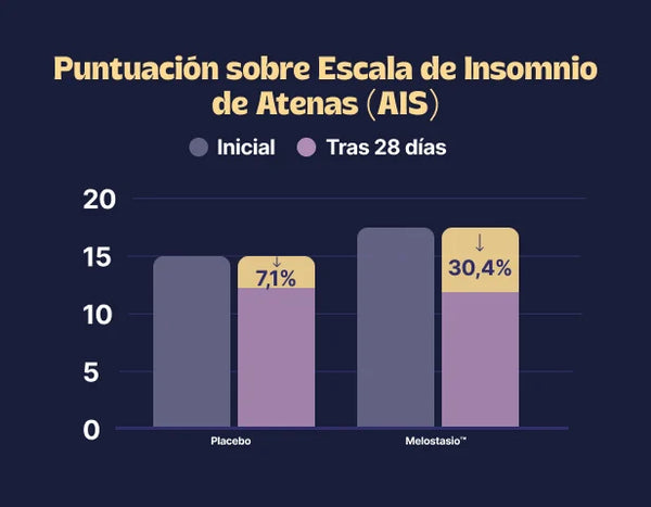 30% reducción del insomnio