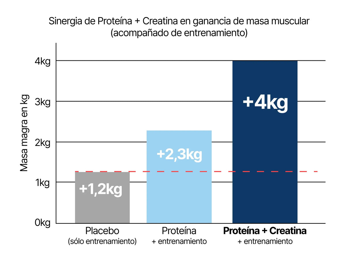 PURE PROTEIN WHEY ISOLATE chart